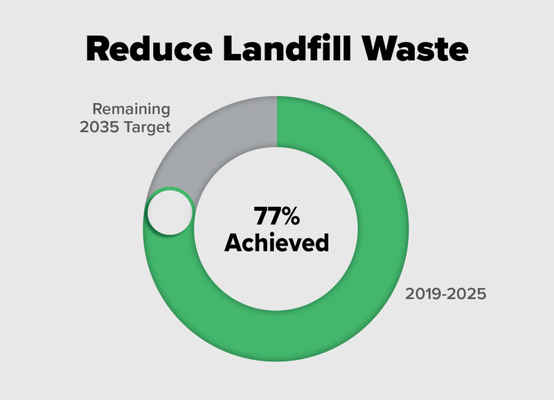 50% reduction in landfill waste by 2035 from a 2019 baseline