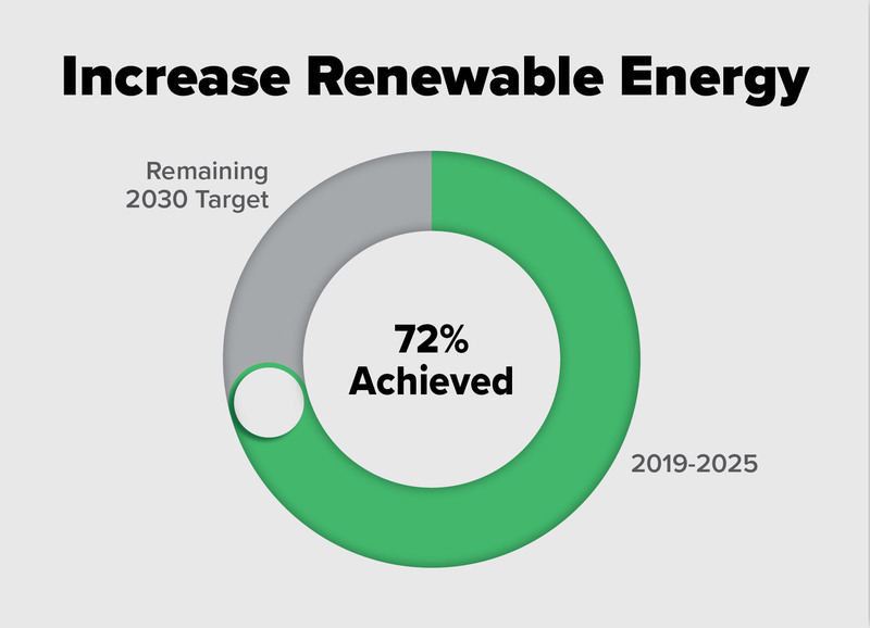 50% renewable or emission free energy procured globally by 2030