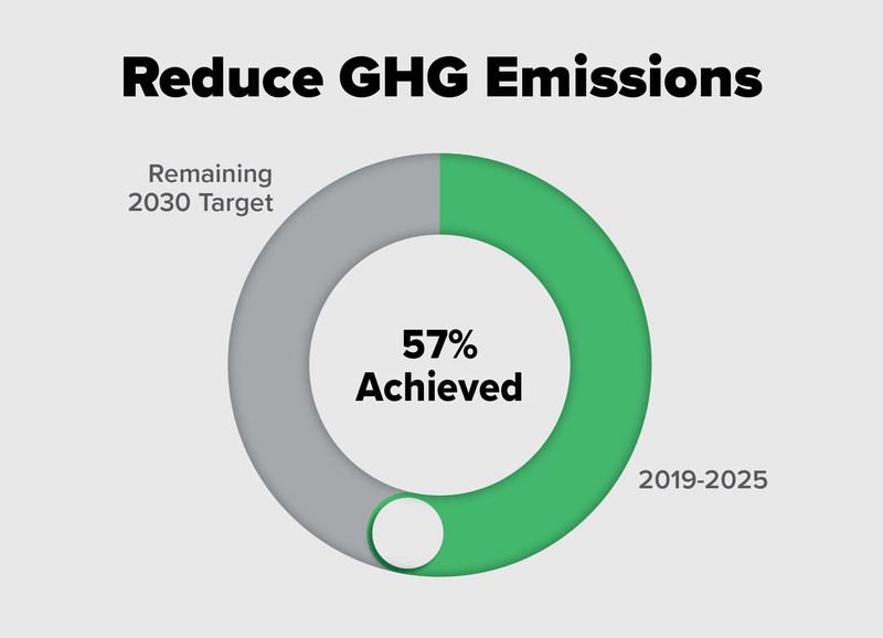 40% reduction in the GHG emission intensity by 2030 from a 2019 baseline